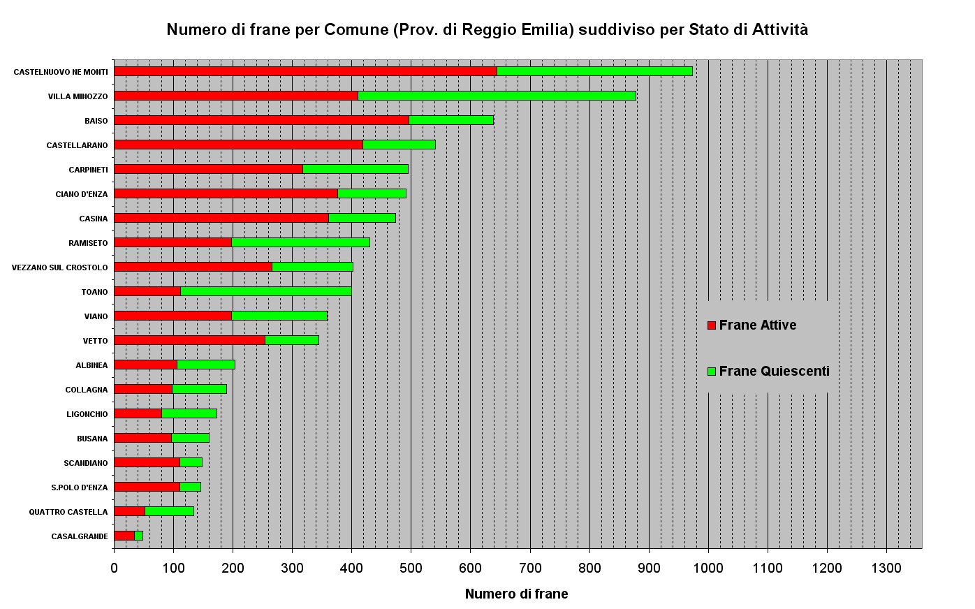 Figura 17 - Numero di Frane relative ai Comuni della Provincia di Reggio Emilia ordinato per abbondanza e suddiviso per stato di attività