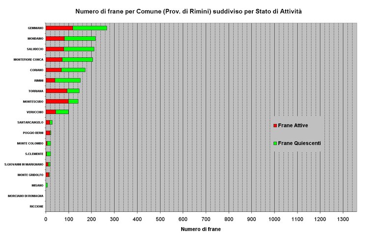 Numero di Frane relative ai Comuni della Provincia di Rimini ordinato per abbondanza e suddiviso per stato di attività