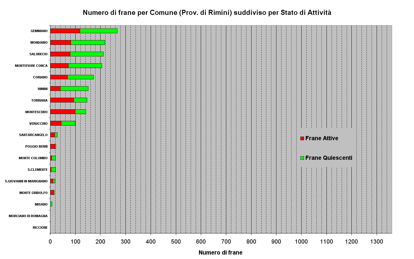 Figura 32 - Numero di Frane relative ai Comuni della Provincia di Rimini ordinato per abbondanza e suddiviso per stato di attività 