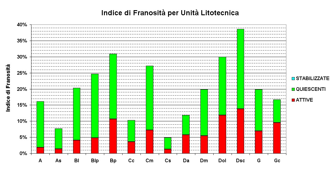 Figura 10 - Indici di franosità per unità litotecnica