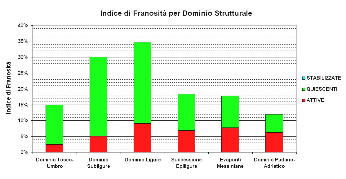 Figura 12 - Indice di Franosità per Dominio Strutturale, suddiviso per stato di attività 