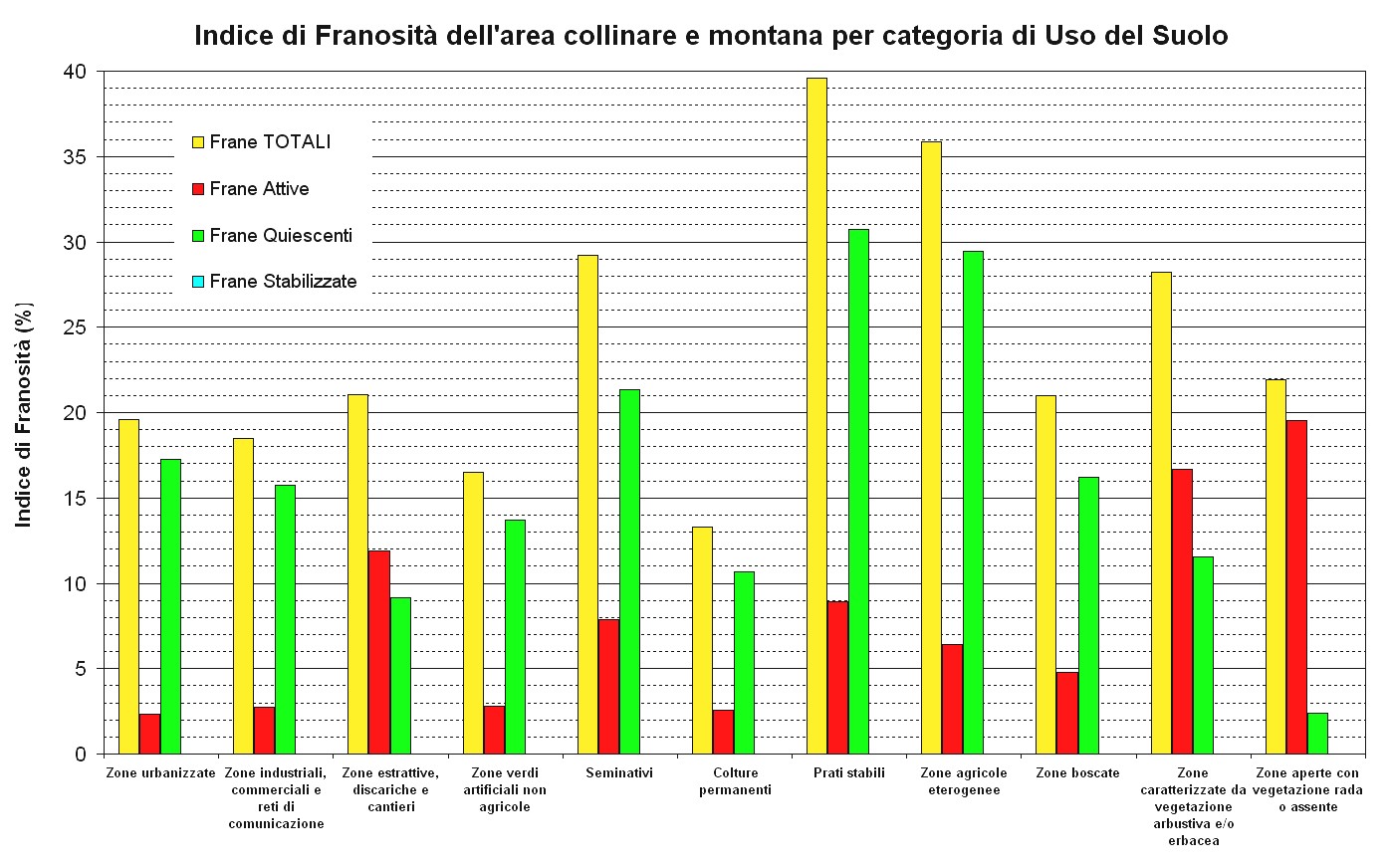 Figura 15 - Indice di franosità (riferito al solo territorio collinare e montano della regione), per categoria di Uso del Suolo
