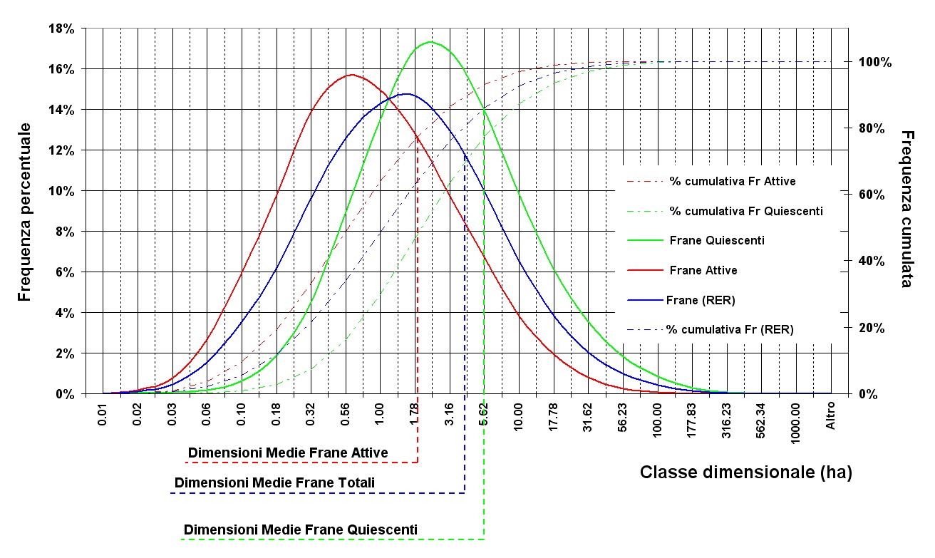 Figura 4. - Frequenza percentuale delle frane per classe dimensionale distinte per stato di attività