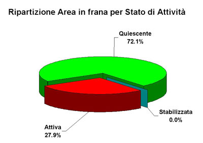 Figura 2 - Ripartizione dell'area delle frane per stato di attività