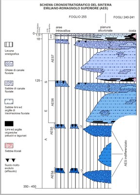 Schema del modello stratigrafico adottato per il settore orientale e costiero della pianura emiliano - romagnola