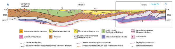 Figura 2 – Sezione geologica profonda dal crinale appenninico al Po (traccia in figura 1). L’area nel riquadro è riportata in figura 4  (da Boccaletti et. Alii, 2004) 