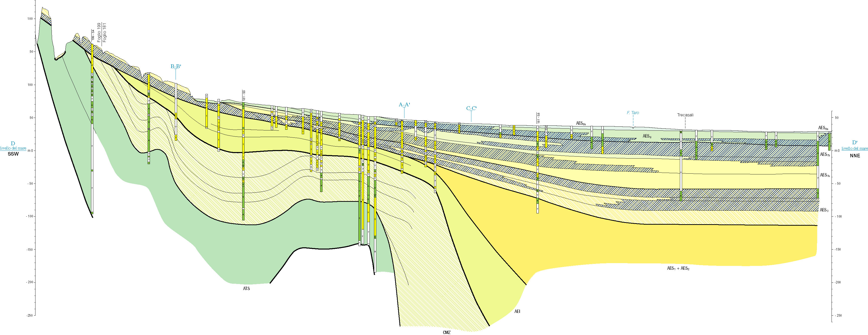 Figura 3. Sezione geologica del sottosuolo (margine appenninico, a sinistra e pianura padana, a destra) lunga c.a. 25 km