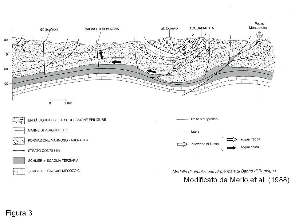 Fig. 3 - Le sorgenti termali appenniniche, infiltrazione e risalita delle acque meteoriche