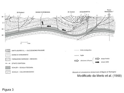 Fig. 3 - Le sorgenti termali appenniniche, infiltrazione e risalita delle acque meteoriche