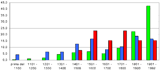 grafico dei pesi percentuali, per periodi secolari, rispettivamente sul totale, sui terremoti con Imax >VII-VIII grado MCS e sui terremoti con Io >VIII-IX grado MCS