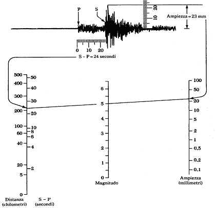 Schema di calcolo della magnitudo (da Bolt, 1986)