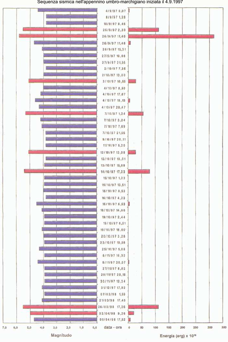 Grafico sequenza sismica nell´appennino umbro-marchigiano iniziata il 4.9.1997