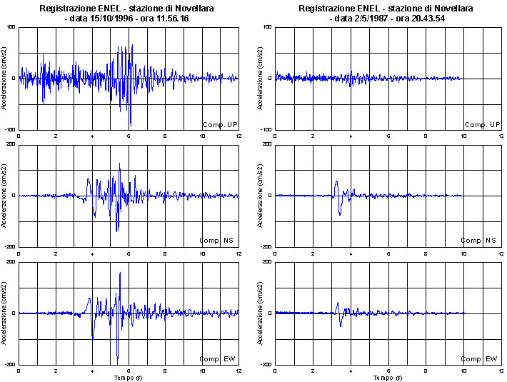 Confronto di accelerogrammi - Registrazioni ENEL - stazione di Novellara