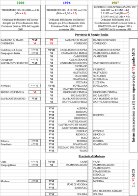Prospetto - Confronto di maggior dettaglio fra i dati disponibili relativi agli eventi sismici nel Reggiano-Modenese 