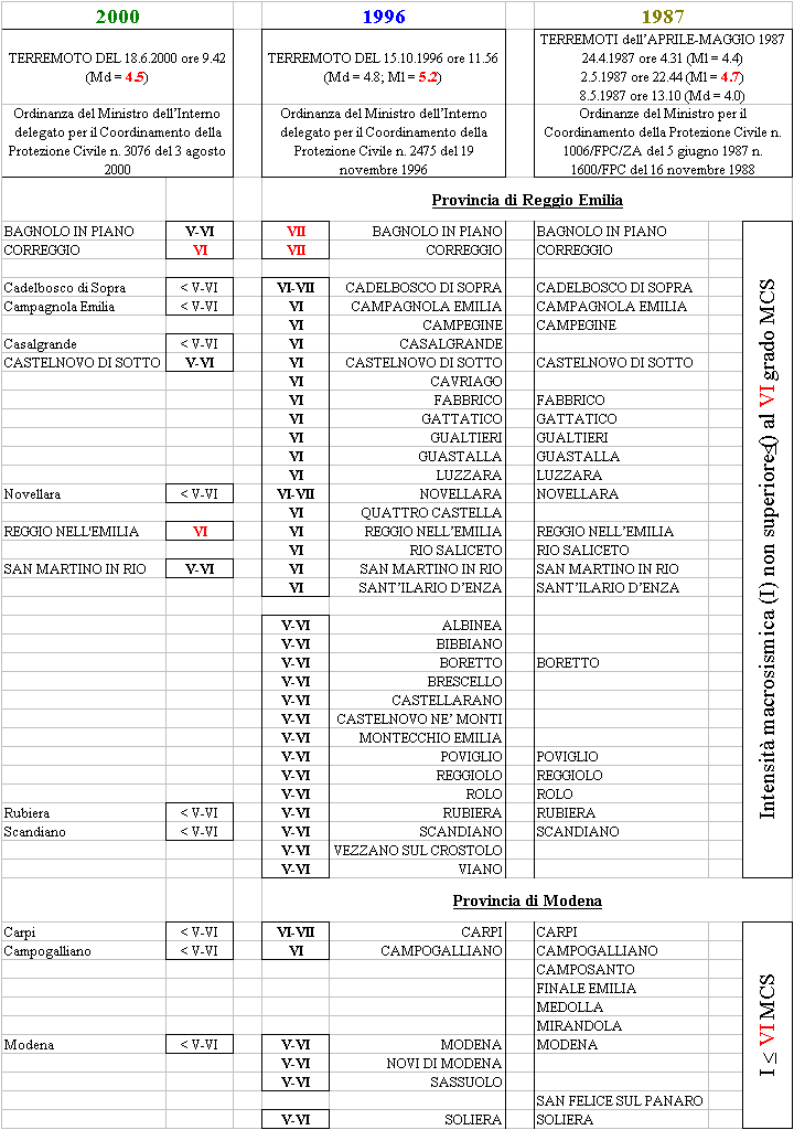 Prospetto - Confronto di maggior dettaglio fra i dati disponibili relativi agli eventi sismici nel Reggiano-Modenese 