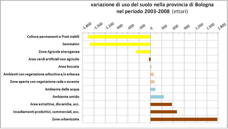 Figura 1 Variazione dei principali usi del suolo nella provincia di Bologna  nel periodo 2003 – 2008 (ettari)