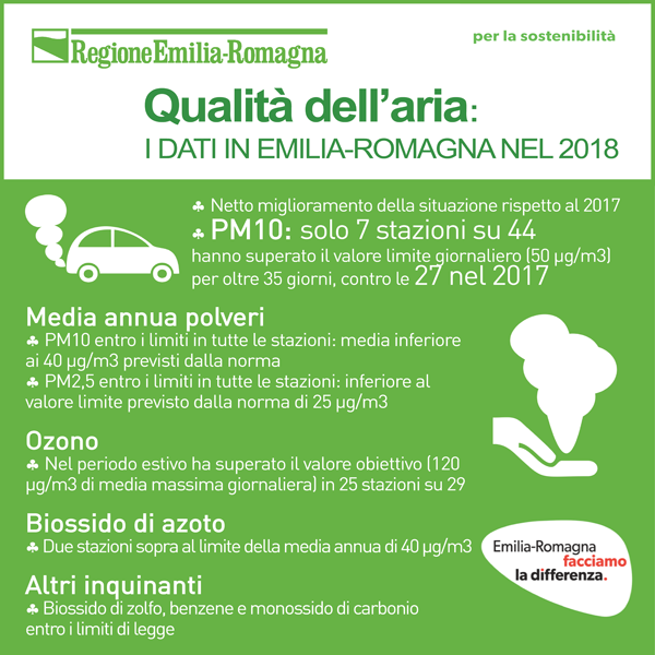 Qualità dell'aria in Emilia-Romagna: i dati 2018