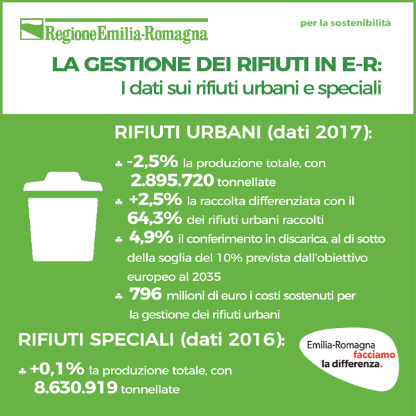 La gestione dei rifiuti in Emilia-Romagna: report 2018
