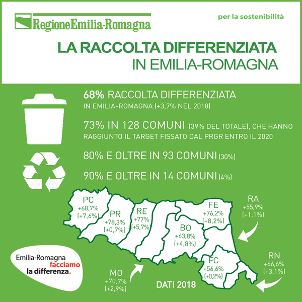 La raccolta differenziata in Emilia-Romagna (dati 2018)