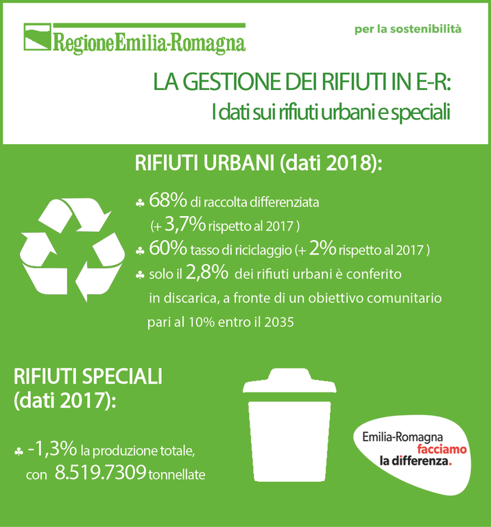 La gestione dei rifiuti in Emilia-Romagna, il report 2019