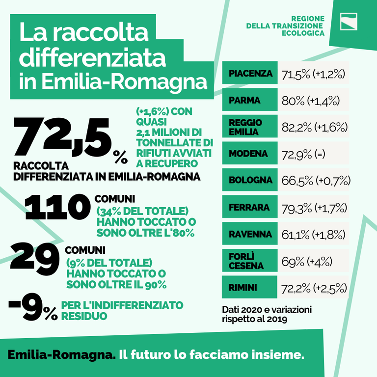 La raccolta differenziata in Emilia-Romagna