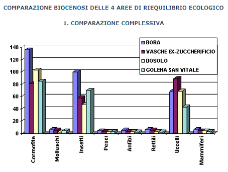 comparazione biocenosi