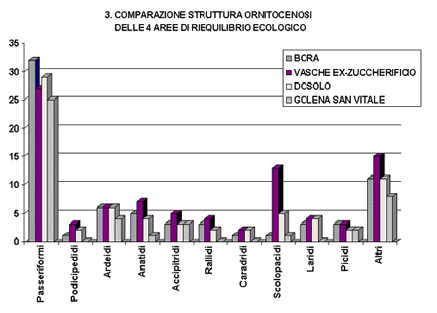 comparazione ornitocenosi