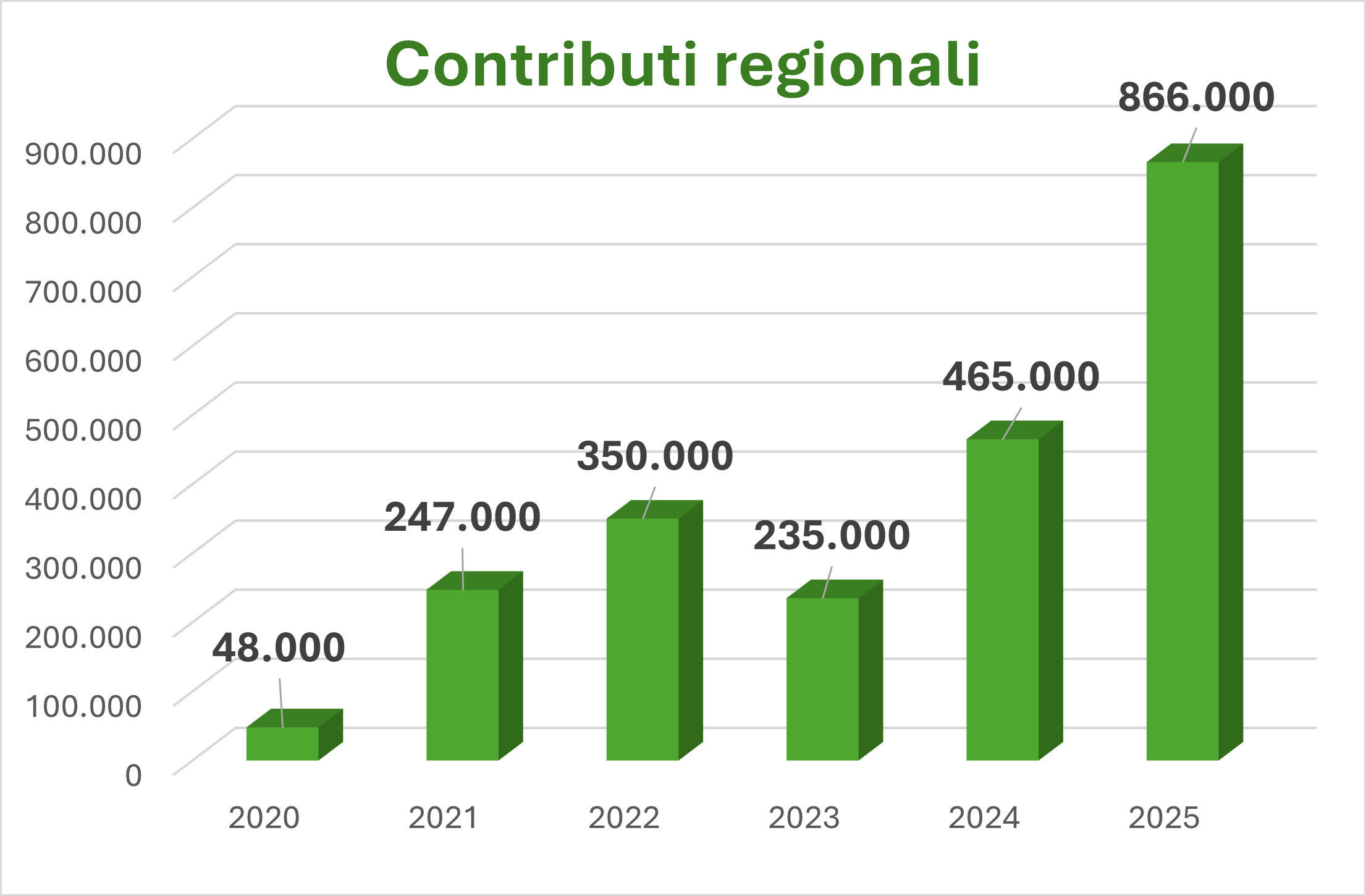 Finanziamnti regionali di 48.000 euro nel 2020, 247.000 euro nel 2021, 350.000 euro nel 2022 , 235.000 euro nel 2023, 465.000 euro nel 2024 e 866.000 euro nel 2025