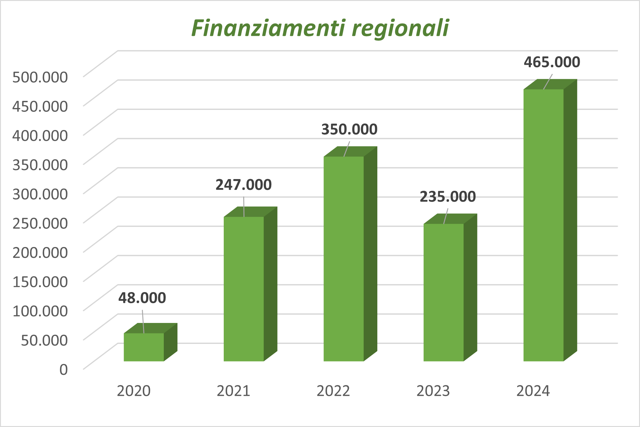 Finanziamnti regionali: nel 2020 48.000 euro, nel 2021 247.000 euro, nel 2022 350.000 euro, nel 2023 235.000 euro, nel 2024 465.000 euro