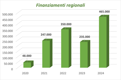 Finanziamnti regionali: nel 2020 48.000 euro, nel 2021 247.000 euro, nel 2022 350.000 euro, nel 2023 235.000 euro, nel 2024 465.000 euro