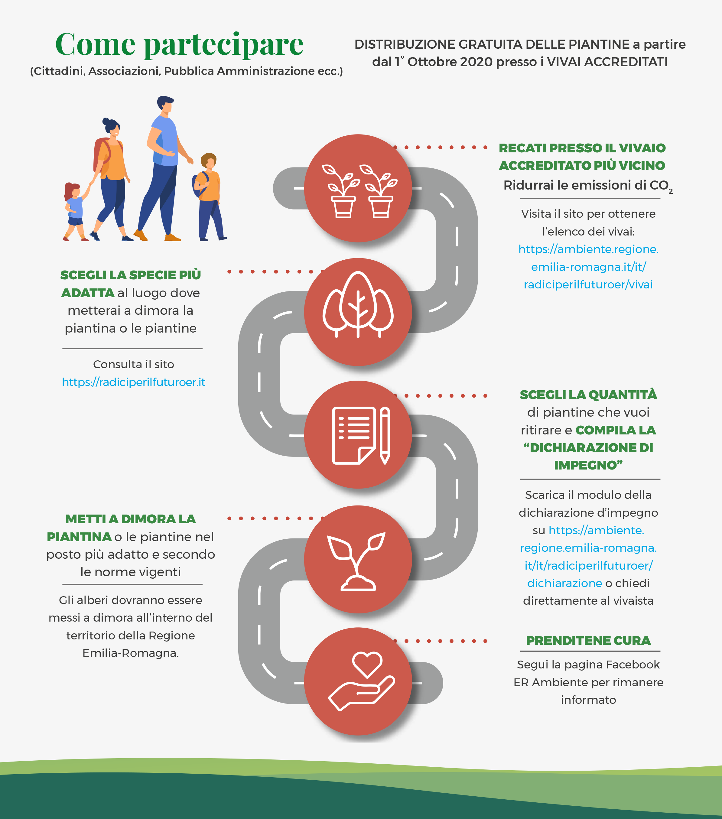 Grafica illustrativa del progetto: recati presso il vivaio accreditato più vicino; scegli la specie più adatta al luogo devo metterai a dimora gli alberi; scegli la quantità di piante e compila la dichiarazione d'impegno; metti a dimora le piante e prenditene cura