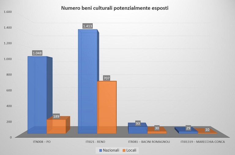 MOVIDA Re-r Grafico barre beniculturali