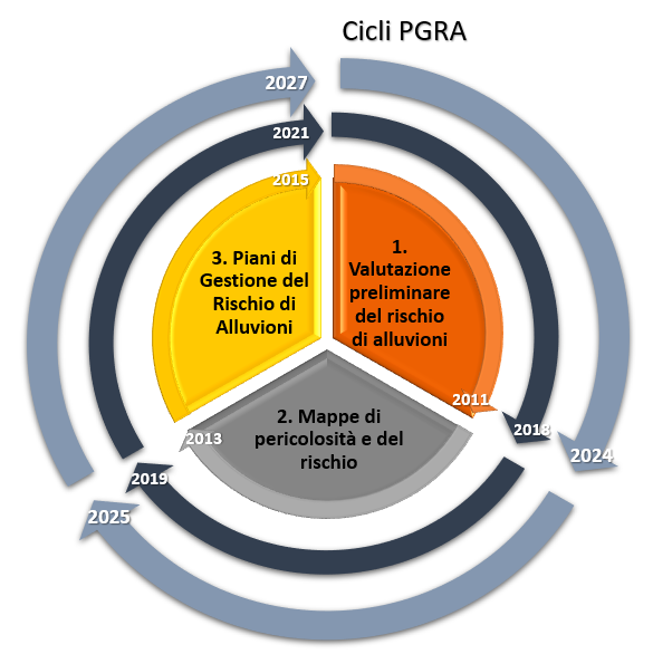 descrizione dei tre cicli di pianificazione del PGRA