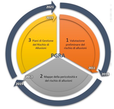 Processo di pianificazione a ciclo sessennale fasi successive e tra loro strettamente concatenate e prevedono:  fase 1: 	 valutazione preliminare del rischio di alluvioni; fase 2: 	 elaborazione di mappe della pericolosità e del rischio di alluvione; fase 3: 	 predisposizione del Piano di Gestione del Rischio di Alluvioni.